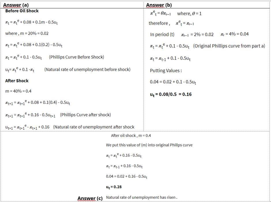 Answer (a)
Before Oil Shock
Answer (b)
n° = On,-1 where, 0 = 1
T = 7° + 0.08 + 0.1m - 0.5u;
therefore, n° = 11-1
where, m = 20% = 0.02
In period (t)
T-1 = 2% = 0.02 T, = 4% = 0.04
%3D
n = n° + 0.08 + 0.1(0.2) - 0.5u;
Aq = 7° + 0.1 - 0.5u (Original Phillips curve from part a)
A = n° + 0.1 - 0.5u̟ (Phillips Curve Before Shock)
At = TRt-1+ 0.1 - 0.5u¢
u= 7° + 0.1 -7
(Natural rate of unemployment before shock)
Putting Values :
After Shock
0.04 = 0.02 + 0.1 - 0.5u
m = 40% = 0.4
%3D
u = 0.08/0.5 = 0.16
At+1 = At+1° + 0.08 + 0.1(0.4) - 0.5u;
At+1 = Ht+1° + 0.16 - 0.5uţ+1 (Phillips Curve after shock)
Ut+1 = #t+1° - #t+1+0.16 (Natural rate of unemployment after shock
After oil shock, m = 0.4
We put this value of (m) into original Phillps curve
n = n° + 0.16 - 0.5ug
At = At-1 + 0.16 - 0.5u;
0.04 = 0.02 + 0.16 - 0.5ug
U = 0.28
Answer (c) Natural rate of unemployment has risen.
