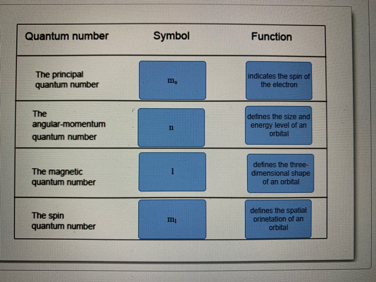 Quantum number
Symbol
Function
The principal
quantum number
indicates the spin of
the electron
mg
The
defines the size and
energy level of an
orbital
angular-momentum
quantum number
The magnetic
quantum number
defines the three-
dimensional shape
of an orbital
The spin
quantum number
defines the spatial
orinetation of an
orbital
