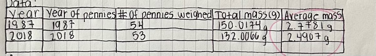 Data:
year Year of pennies #Of pennies weighed Total mass (9) Average mass
1987
1987
2018
2.77819
2018
2.4907 a
54
53
150.0174a
132.00669