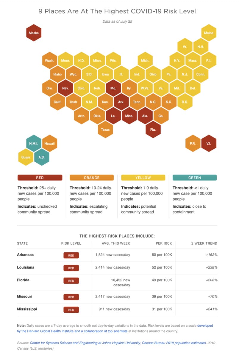 Alaska
Guam
STATE
Arkansas
9 Places Are At The Highest COVID-19 Risk Level
Data as of July 25
N.M.I. Hawaii
Louisiana
Florida
Wash. Mont. N.D. Minn. Wis.
RED
Threshold: 25+ daily
new cases per 100,000
people
Missouri
Indicates: unchecked
community spread
Mississippi
Ore.
A.S.
Idaho Wyo. S.D. lowa
Calif. Utah N.M.
Nev. Colo. Neb.
RED
RISK LEVEL
RED
Ariz.
RED
Indicates: escalating
community spread
RED
Okla.
Threshold: 10-24 daily
new cases per 100,000
people
RED
ORANGE
Kan.
Texas
Mo.
La.
III.
Ark.
Ky.
Ind.
1,824 new cases/day
Mich.
2,414 new cases/day
W.Va.
Miss. Ala. Ga.
10,452 new
cases/day
2,417 new cases/day
Ohio
911 new cases/day
Tenn. N.C.
Threshold: 1-9 daily
new cases per 100,000
people
Indicates: potential
community spread
THE HIGHEST-RISK PLACES INCLUDE:
AVG. THIS WEEK
Fla.
YELLOW
Va.
Pa.
S.C.
PER 100K
60 per 100K
52 per 100K
49 per 100K
39 per 100K
31 per 100K
N.Y.
Md.
Vt.
D.C.
Mass.
N.H.
N.J. Conn.
Del.
P.R.
Maine
GREEN
R.I.
V.I.
Threshold: <1 daily
new case per 100,000
people
Indicates: close to
containment
2 WEEK TREND
+162%
+238%
+208%
+70%
+241%
Note: Daily cases are a 7-day average to smooth out day-to-day variations in the data. Risk levels are based on a scale developed
by the Harvard Global Health Institute and a collaboration of top scientists at institutions around the country.
Source: Center for Systems Science and Engineering at Johns Hopkins University, Census Bureau 2019 population estimates, 2010
Census (U.S. territories)