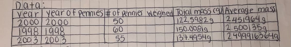 Data:
year year of Pennies # of pennies weighed Total mass (9) Average mass
2000 2000
50
122.59829
60
1998/1998
2003 2003
150.00819
137.49549
55
24519649
2.5001359
2.4999163649