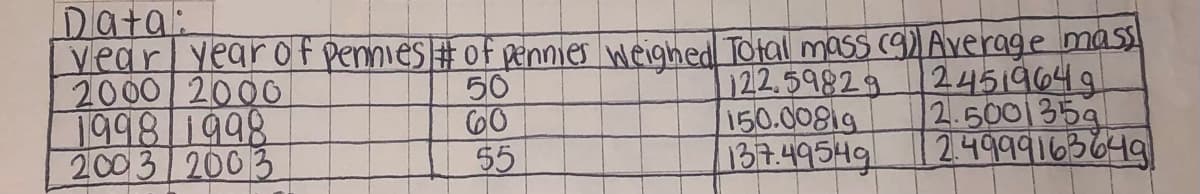 Data:
year year of pennies # of pennies weighed Total mass (9) Average mass
2000 2000
50
122.59829
60
1998/1998
2003 2003
150.00819
137.49549
55
24519649
2.5001359
2.4999163649