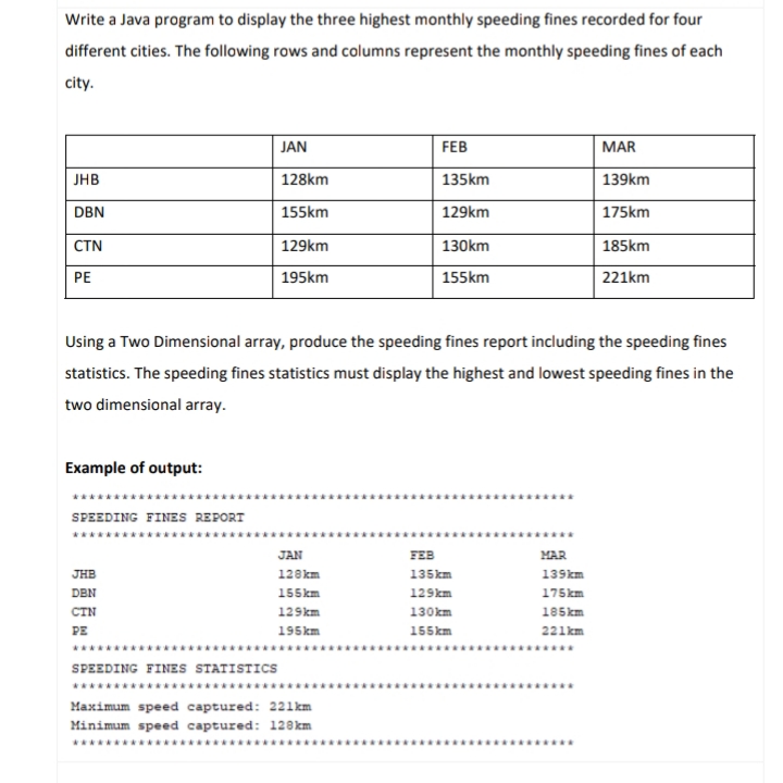 Write a Java program to display the three highest monthly speeding fines recorded for four
different cities. The following rows and columns represent the monthly speeding fines of each
city.
JAN
FEB
MAR
JHB
128km
135km
139km
DBN
155km
129km
175km
CTN
129km
130km
185km
PE
195km
155km
221km
Using a Two Dimensional array, produce the speeding fines report including the speeding fines
statistics. The speeding fines statistics must display the highest and lowest speeding fines in the
two dimensional array.
Example of output:
SPEEDING FINES REPORT
*********
JAN
FEB
MAR
JHB
128km
135km
139km
DBN
155km
129km
175km
CTN
129km
130km
185km
PE
195km
155km
221km
****
SPEEDING FINES STATISTICS
**********
*********.
Maximum speed captured: 221km
Minimum speed captured: 128km
*** ****
******
