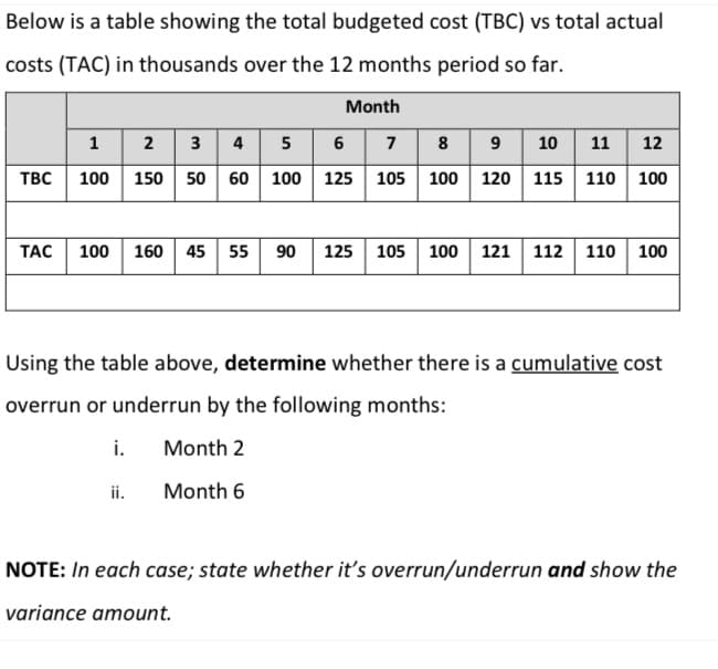 Below is a table showing the total budgeted cost (TBC) vs total actual
costs (TAC) in thousands over the 12 months period so far.
Month
1
2
3
4 5
6
7
TBC 100 150 50 60 100 125 105 100 120
8 9 10 11 12
115 110 100
TAC 100 160 45 55 90 125 105 100 121 112 110 100
Using the table above, determine whether there is a cumulative cost
overrun or underrun by the following months:
i.
Month 2
Month 6
ii.
NOTE: In each case; state whether it's overrun/underrun and show the
variance amount.