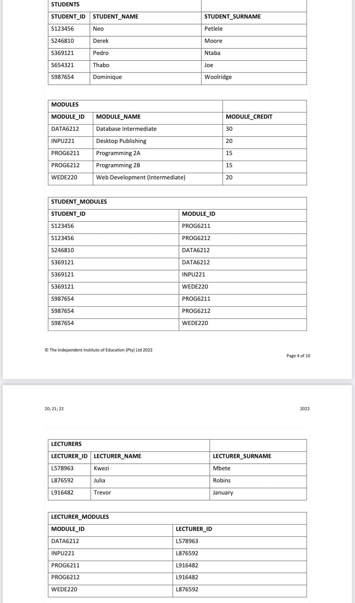 STUDENTS
STUDENT_ID STUDENT_NAME
S123456
S246810
S369121
S654321
S987654
PROG6212
WEDE220
MODULES
MODULE_ID MODULE_NAME
DATA6212
INPU221
PROG6211
STUDENT_ID
S123456
S123456
S246810
S369121
S369121
S369121
S987654
S987654
S987654
Neo
STUDENT_MODULES
20; 21; 22
Derek
Pedro
Thabo
Dominique
L578963
L876592
L916482
© The Independent Institute of Education (Pty) Ltd 2022
Database Intermediate
Desktop Publishing
Programming 2A
Programming 2B
Web Development (Intermediate)
MODULE_ID
DATA6212
INPU221
PROG6211
PROG6212
WEDE220
LECTURERS
LECTURER_ID LECTURER_NAME
Kwezi
Julia
Trevor
LECTURER_MODULES
MODULE_ID
STUDENT SURNAME
Petlele
Moore
Ntaba
PROG6211
Joe
PROG6212
L578963
L876592
Woolridge
DATA6212
DATA6212
INPU221
WEDE220
PROG6211
PROG6212
WEDE220
L916482
LECTURER_ID
L916482
L876592
MODULE_CREDIT
30
20
15
15
20
LECTURER_SURNAME
Mbete
Robins
January
Page 4 of 10
2022