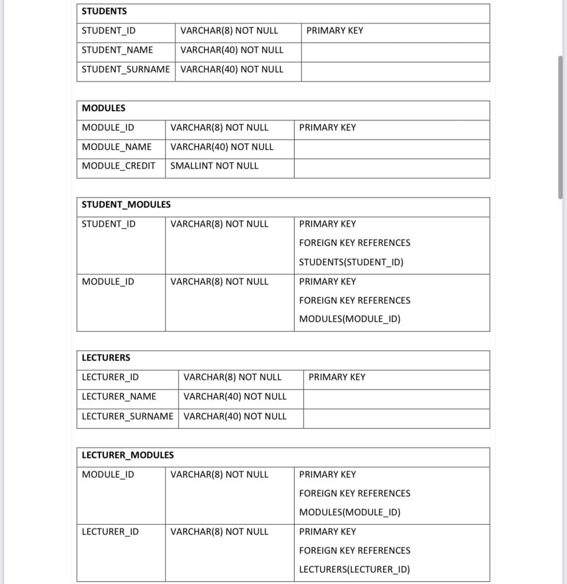 STUDENTS
STUDENT_ID
STUDENT_NAME
VARCHAR(8) NOT NULL
VARCHAR(40) NOT NULL
STUDENT SURNAME VARCHAR(40) NOT NULL
MODULES
MODULE_ID
VARCHAR(8) NOT NULL
MODULE_NAME VARCHAR(40) NOT NULL
MODULE_CREDIT SMALLINT NOT NULL
STUDENT_MODULES
STUDENT_ID
MODULE_ID
VARCHAR(8) NOT NULL
LECTURERS
LECTURER_ID
VARCHAR(8) NOT NULL
LECTURER_NAME
VARCHAR(40) NOT NULL
LECTURER_SURNAME VARCHAR(40) NOT NULL
MODULE_ID
VARCHAR(8) NOT NULL
LECTURER_MODULES
LECTURER_ID
VARCHAR(8) NOT NULL
VARCHAR(8) NOT NULL
PRIMARY KEY
PRIMARY KEY
PRIMARY KEY
FOREIGN KEY REFERENCES
STUDENTS(STUDENT_ID)
PRIMARY KEY
FOREIGN KEY REFERENCES
MODULES(MODULE_ID)
PRIMARY KEY
PRIMARY KEY
FOREIGN KEY REFERENCES
MODULES(MODULE_ID)
PRIMARY KEY
FOREIGN KEY REFERENCES
LECTURERS(LECTURER_ID)