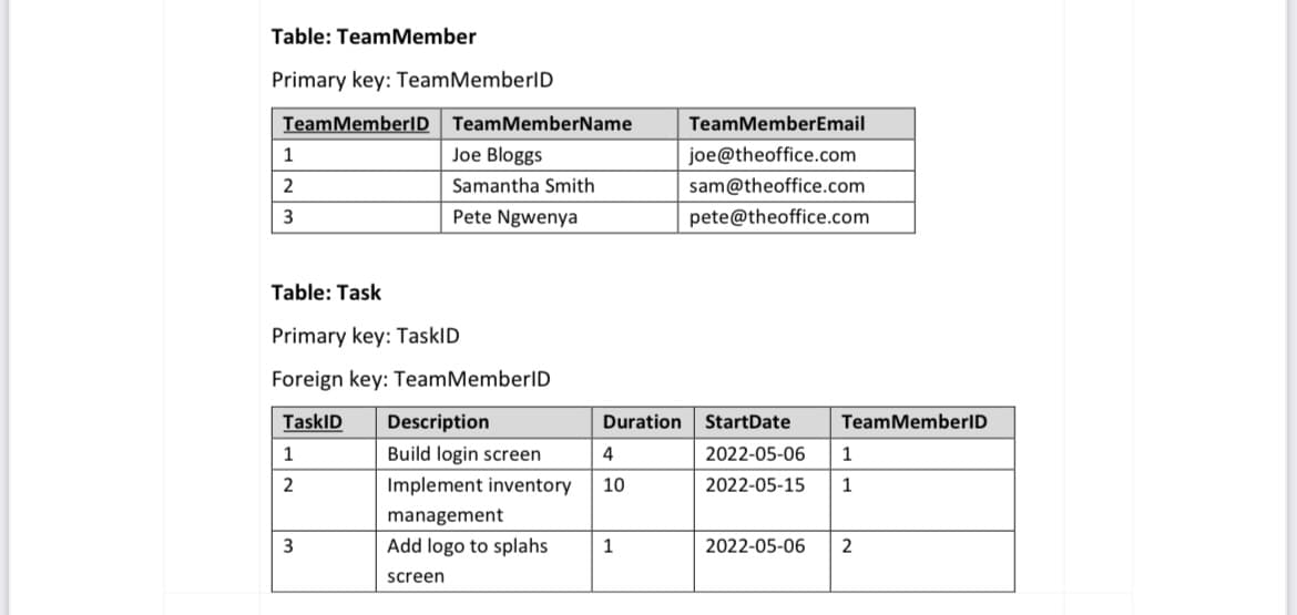 Table: Team Member
Primary key: Team MemberID
TeamMemberID
1
123
Team MemberName
Joe Bloggs
Samantha Smith
Pete Ngwenya
Table: Task
Primary key: TaskID
Foreign key: Team MemberID
TaskID
1
2
3
Description
Build login screen
Implement inventory
management
Add logo to splahs
screen
Duration
4
10
TeamMemberEmail
joe@theoffice.com
sam@theoffice.com
pete@theoffice.com
StartDate
2022-05-06 1
2022-05-15 1
Team MemberID
2022-05-06 2