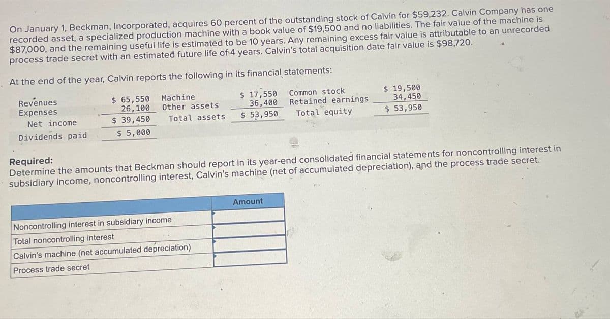 On January 1, Beckman, Incorporated, acquires 60 percent of the outstanding stock of Calvin for $59,232. Calvin Company has one
recorded asset, a specialized production machine with a book value of $19,500 and no liabilities. The fair value of the machine is
$87,000, and the remaining useful life is estimated to be 10 years. Any remaining excess fair value is attributable to an unrecorded
process trade secret with an estimated future life of 4 years. Calvin's total acquisition date fair value is $98,720.
At the end of the year, Calvin reports the following in its financial statements:
Revenues
Expenses
$ 65,550
26,100
Net income
Dividends paid
$ 39,450
Machine
Other assets
Total assets
$ 17,550
36,400
$ 53,950
Common stock
Retained earnings
Total equity
$ 19,500
34,450
$ 53,950
$ 5,000
Required:
Determine the amounts that Beckman should report in its year-end consolidated financial statements for noncontrolling interest in
subsidiary income, noncontrolling interest, Calvin's machine (net of accumulated depreciation), and the process trade secret.
Noncontrolling interest in subsidiary income
Total noncontrolling interest
Calvin's machine (net accumulated depreciation)
Process trade secret
Amount