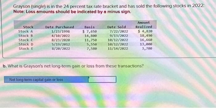 Grayson (single) is in the 24 percent tax rate bracket and has sold the following stocks in 2022
Note: Loss amounts should be indicated by a minus sign.
Stock
Stock A
Stock B
Stock C
Stock D
Stock E
Date Purchased
1/23/1998
4/10/2022
8/23/2020
5/19/2012
8/20/2022
Basis
$ 7,650
14,800
11,750
5,550
7,580
Net long-term capital gain or loss
Date Sold
7/22/2022
9/13/2022
10/12/2022
10/12/2022
11/14/2022
Amount
Realized
$ 4,820
18,490
16,660
13,000
3,700
b. What is Grayson's net long-term gain or loss from these transactions?