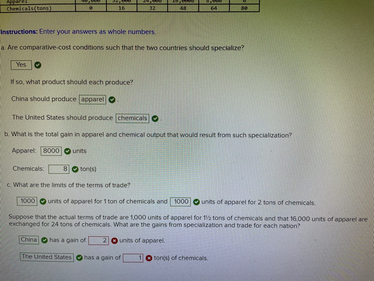 Apparel
Chemicals(tons)
16
32
48
64
80
Instructions: Enter your answers as whole numbers.
a. Are comparative-cost conditions such that the two countries should specialize?
Yes
If so, what product should each produce?
China should produce apparel
The United States should produce chemicals O
b. What is the total gain in apparel and chemical output that would result from such specialization?
Apparel: 8000
units
Chemicals:
8.
ton(s)
c. What are the limits of the terms of trade?
1000
units of apparel for 1 ton of chemicals and
1000 O units of apparel for 2 tons of chemicals.
Suppose that the actual terms of trade are 1,000 units of apparel for 12 tons of chemicals and that 16,000 units of apparel are
exchanged for 24 tons of chemicals. What are the gains from specialization and trade for each nation?
China O has a gain of
2 units of apparel.
The United States
O has a gain of
1 8 ton(s) of chemicals.
