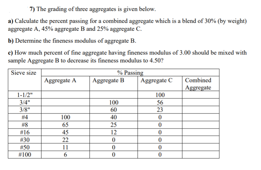 7) The grading of three aggregates is given below.
a) Calculate the percent passing for a combined aggregate which is a blend of 30% (by weight)
aggregate A, 45% aggregate B and 25% aggregate C.
b) Determine the fineness modulus of aggregate B.
c) How much percent of fine aggregate having fineness modulus of 3.00 should be mixed with
sample Aggregate B to decrease its fineness modulus to 4.50?
% Passing
Aggregate B
Sieve size
Aggregate A
Aggregate C
Combined
Aggregate
1-1/2"
100
3/4"
100
56
3/8"
60
23
#4
100
40
#8
65
25
#16
45
12
#30
22
#50
11
#100
