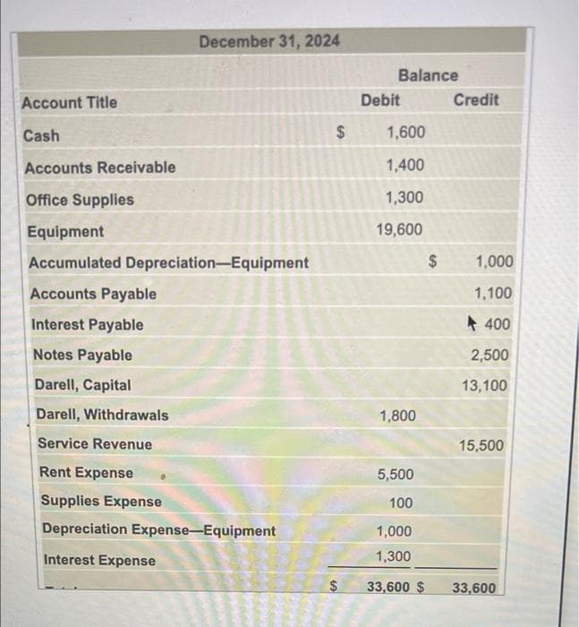 December 31, 2024
Balance
Account Title
Debit
Credit
Cash
1,600
Accounts Receivable
1,400
Office Supplies
1,300
Equipment
19,600
Accumulated Depreciation-Equipment
2$
1,000
Accounts Payable
1,100
Interest Payable
* 400
Notes Payable
2,500
Darell, Capital
13,100
Darell, Withdrawals
1,800
Service Revenue
15,500
Rent Expense
5,500
Supplies Expense
100
Depreciation Expense-Equipment
1,000
Interest Expense
1,300
33,600 $
33,600
%24
%24
