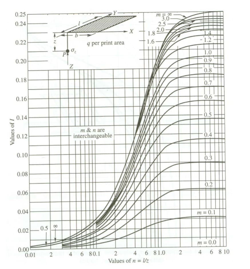 Values of I
0.25
0.24
0.22
0.20
0.18
0.16
0.14
0.12
0.10
0.08
0.06
0.04
0.02
0.00
0.01
0.5
8-
P
0₂
Z
q per print area
m & n are
interchangeable
246 80.1
1.8
1.6
m = ∞0
3.0-
2.5
2
Values of n = 1/₂
2.0
4 6 81.0
2
1.4
1.2
1.0
0.9
0.8
0.7
0.6
0.5
0.4
0.3
0.2
m = 0.1
m = 0.0
4 6 8 10