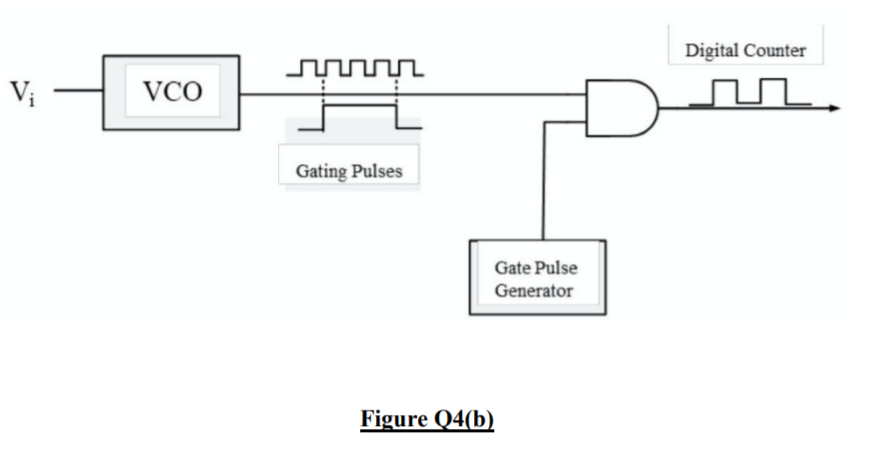 Digital Counter
V;
VCO
zinnir
Gating Pulses
Gate Pulse
Generator
Figure Q4(b)
