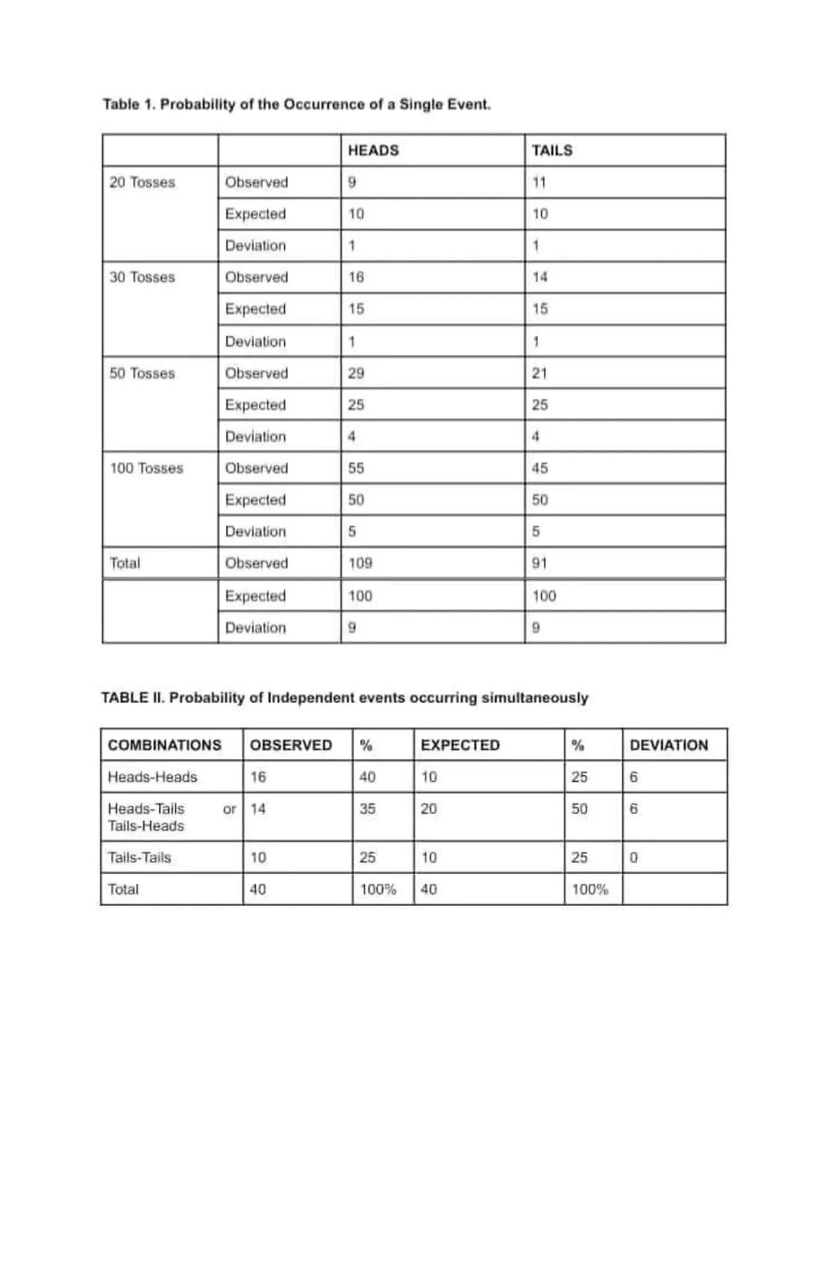 Table 1. Probability of the Occurrence of a Single Event.
20 Tosses
30 Tosses
50 Tosses
100 Tosses
Total
Observed
Expected
Deviation
Observed
Expected
Deviation
Observed
Expected
Deviation
Observed
Expected
Deviation
Observed
Expected
Deviation
Total
16
or 14
HEADS
10
9
40
10
1
16
15
1
29
25
4
55
50
5
COMBINATIONS OBSERVED %
Heads-Heads
Heads-Tails
Tails-Heads
Tails-Tails
109
100
9
40
35
25
EXPECTED
10
20
10
TAILS
100% 40
11
TABLE II. Probability of Independent events occurring simultaneously
10
1
15
1
21
25
4
45
50
5
91
100
9
%
25
50
25
100%
DEVIATION
6
6
0