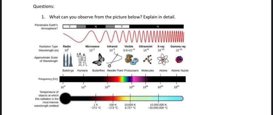 Questions:
1. What can you observe from the picture below? Explain in detail.
Penetrates Earth's
Atmosphere?
Radiation Type Radio
Wavelength (m) 10²
Approximate Scale
of Wavelength
Frequency (Hz)
Temperature of
objects at which
this radiation is the
most intense
wavelength emitted
104
7
wwwwwwwwwww
Visible Ultraviolet X-ray
0.5×10
10
10-10
Microwave Infrared
10²
10
Buildings Humans Butterflies Needle Point Protozoans Molecules
10
1K
-272 °C
100 K
-173 °C
10,000 K
9,727 °C
Atoms Atomic Nuclel
10
Gamma ray
10-¹2
10,000,000 K
-10,000,000 °C