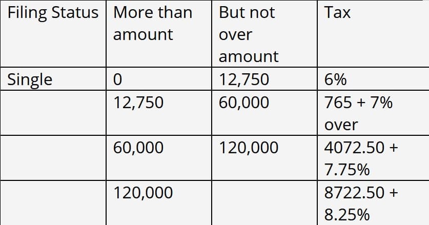 Filing Status More than
But not
Таx
amount
over
amount
Single
12,750
6%
12,750
60,000
765 + 7%
over
60,000
120,000
4072.50 +
7.75%
120,000
8722.50 +
8.25%
