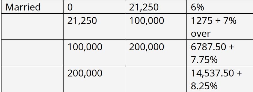 Married
21,250
6%
21,250
100,000
1275 + 7%
over
100,000
200,000
6787.50 +
7.75%
200,000
14,537.50 +
8.25%
