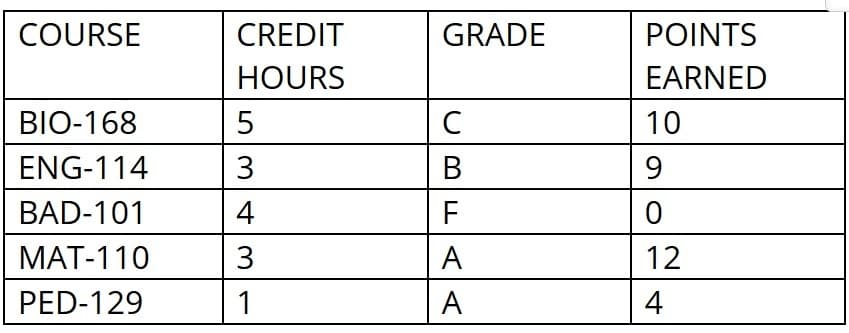 COURSE
CREDIT
GRADE
POINTS
HOURS
EARNED
BIO-168
C
10
ENG-114
3
В
9.
BAD-101
4
F
MAT-110
3
A
12
PED-129
1
A
4
