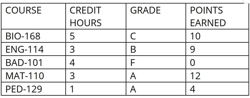 COURSE
CREDIT
GRADE
POINTS
HOURS
EARNED
BIO-168
C
10
ENG-114
3
В
9.
BAD-101
4
MAT-110
3
A
12
PED-129
1
A
4
