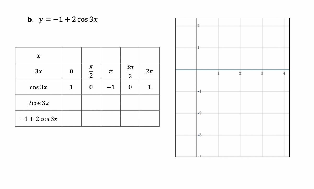 b. y = -1+ 2 cos 3x
3x
TT
2
3
2
cos 3x
1
-1
1
2cos 3x
-1+ 2 cos 3x
-3
