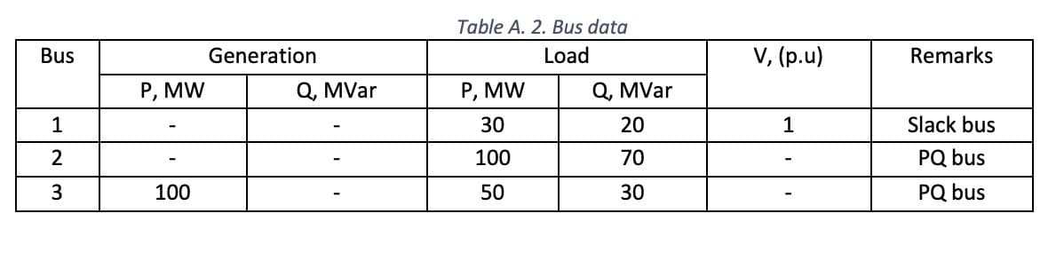 Bus
1
2
3
P, MW
-
100
Generation
Q, MVar
Table A. 2. Bus data
Load
P, MW
30
100
50
Q, MVar
20
70
30
V, (p.u)
1
Remarks
Slack bus
PQ bus
PQ bus