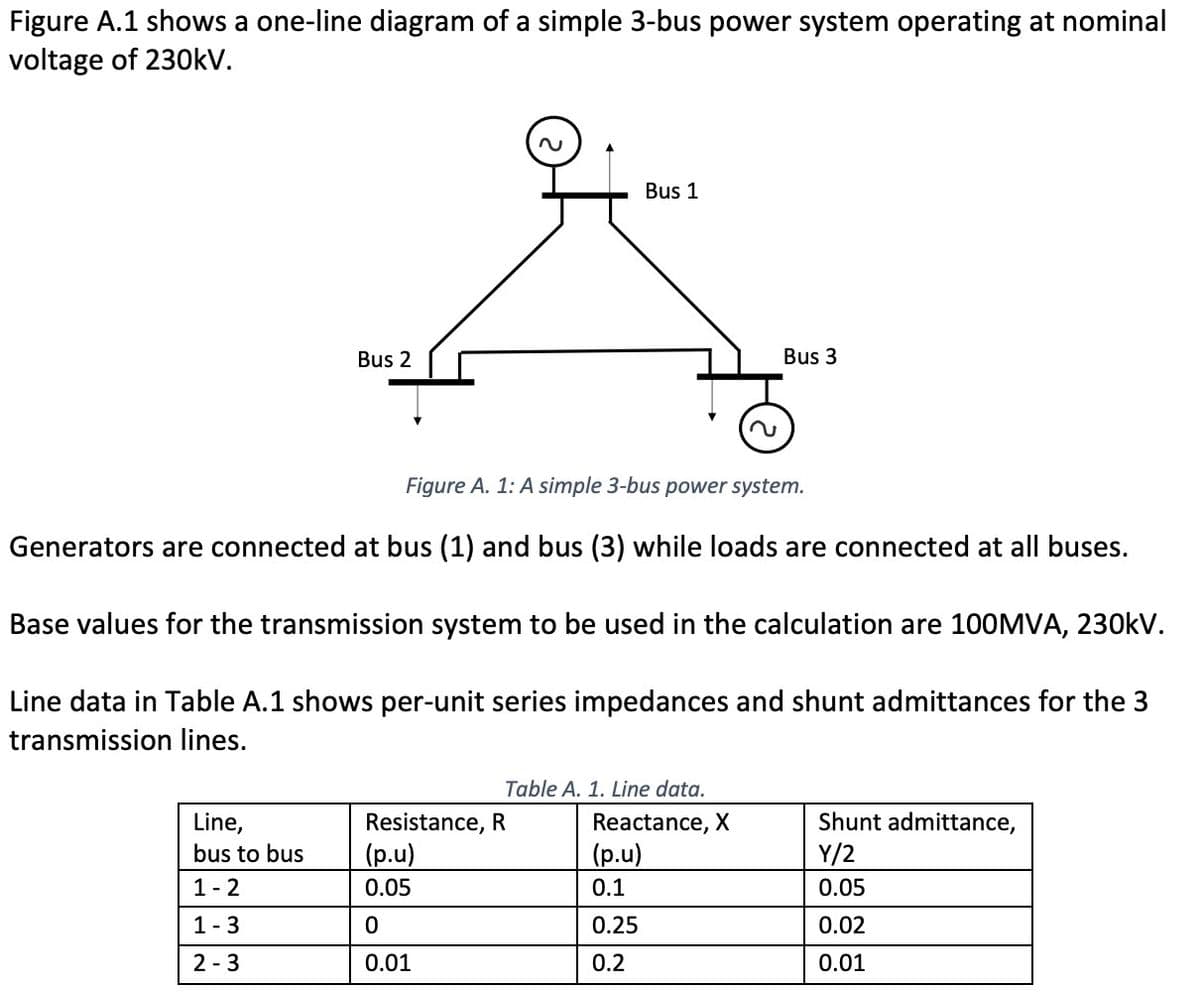 Figure A.1 shows a one-line diagram of a simple 3-bus power system operating at nominal
voltage of 230kV.
Bus 2
Line,
bus to bus
1-2
1-3
2-3
Bus 1
Figure A. 1: A simple 3-bus power system.
Generators are connected at bus (1) and bus (3) while loads are connected at all buses.
Base values for the transmission system to be used in the calculation are 100MVA, 230kV.
Line data in Table A.1 shows per-unit series impedances and shunt admittances for the 3
transmission lines.
Table A. 1. Line data.
Resistance, R
(p.u)
0.05
0
0.01
Bus 3
Reactance, X
(p.u)
0.1
0.25
0.2
Shunt admittance,
Y/2
0.05
0.02
0.01