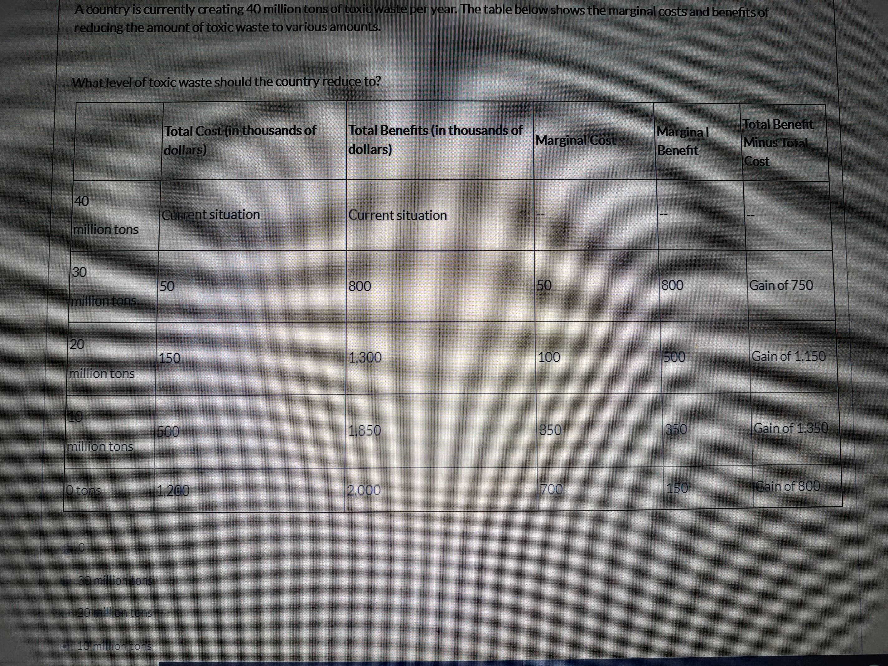 A country is currently creating40 million tons of toxic waste per year. The table below shows the marginal costs and benefits of
reducing the amount of toxic waste to various amounts.
What level of toxic waste should the country reduce to?
