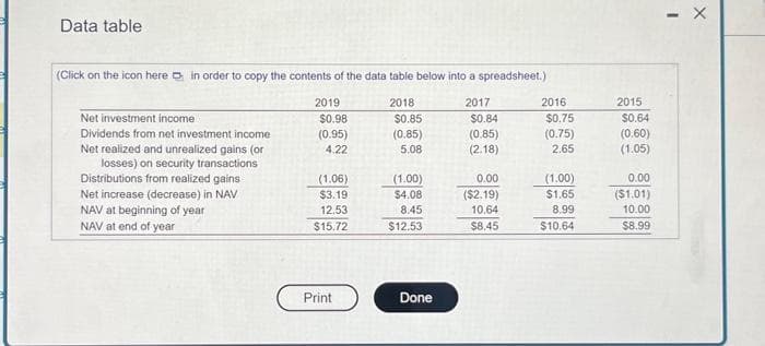 Data table
(Click on the icon here in order to copy the contents of the data table below into a spreadsheet.)
2018
2017
Net investment income
Dividends from net investment income
Net realized and unrealized gains (or
losses) on security transactions
Distributions from realized gains
Net increase (decrease) in NAV
NAV at beginning of year
NAV at end of year
2019
$0.98
(0.95)
4.22
(1.06)
$3.19
12.53
$15.72
Print
$0.85
(0.85)
5.08
(1.00)
$4.08
8.45
$12.53
Done
$0.84
(0.85)
(2.18)
0.00
($2.19)
10.64
$8.45
2016
$0.75
(0.75)
2.65
(1.00)
$1,65
8.99
$10.64
2015
$0.64
(0.60)
(1.05)
0.00
($1.01)
10.00
$8.99
1
X