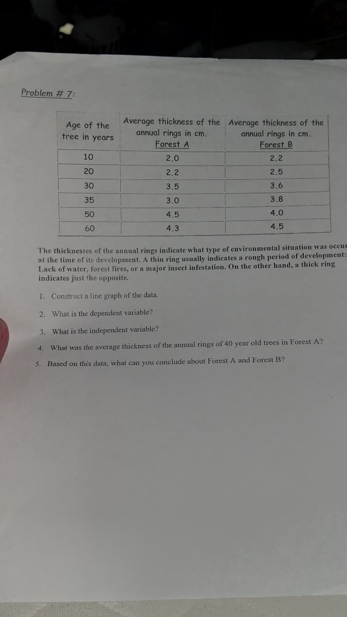 Problem # 7:
Age of the
tree in years
Average thickness of the Average thickness of the
annual rings in cm.
Forest B
annual rings in cm.
Forest A
10
2.0
2,2
20
2.2
2.5
30
3.5
3.6
35
3.0
3.8
50
4.5
4.0
60
4.3
4.5
The thicknesses of the annual rings indicate what type of environmental situation was occuE
at the time of its development. A thin ring usually indicates a rough period of development:
Lack of water, forest fires, or a major insect infestation. On the other hand, a thick ring
indicates just the opposite.
1. Construct a line graph of the data.
2. What is the dependent variable?
3. What is the independent variable?
4.
What was the average thickness of the annual rings of 40 year old trees in Forest A?
5. Based on this data, what can you conclude about Forest A and Forest B?
