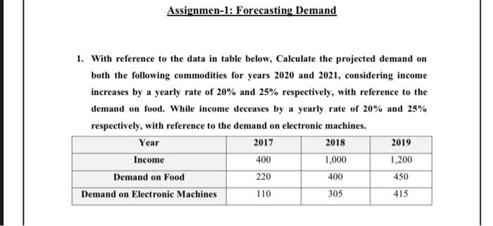 Assignmen-1: Forecasting Demand
1. With reference to the data in table below, Calculate the projected demand on
both the following commodities for years 2020 and 2021, considering income
increases by a yearly rate of 20% and 25 % respectively, with reference to the
demand on food. While income deceases by a yearly rate of 20% and 25%
respectively, with reference to the demand on electronic machines.
Year
2018
Income
1,000
Demand on Food
400
Demand on Electronic Machines
305
2017
400
220
110
2019
1,200
450
415