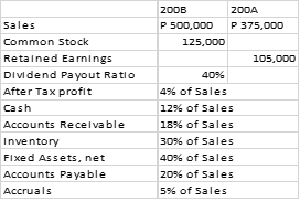 200B
200A
P 500,000
P 375,000
Sales
Common Stock
125,000
Retained Ea rnings
105,000
DIvidend Pa yout Ratio
After Tax profit
40%
4% of Sales
Cash
12% of Sales
Accounts Re celvable
18% of Sales
Inventory
30% of Sales
Flxed Assets, net
40% of Sales
Accounts Pa ya ble
20% of Sales
Accruals
5% of Sales
