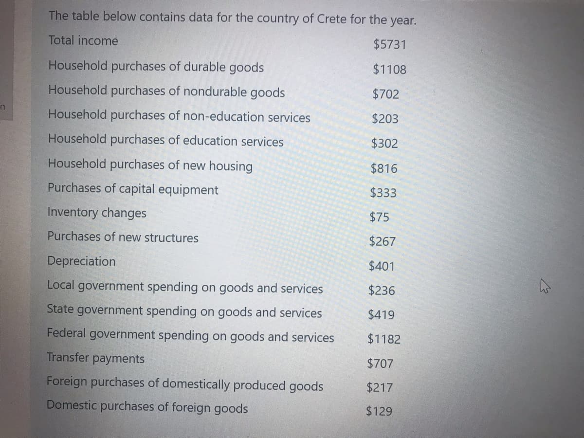 The table below contains data for the country of Crete for the year.
Total income
$5731
Household purchases of durable goods
$1108
Household purchases of nondurable goods
$702
in
Household purchases of non-education services
$203
Household purchases of education services
$302
Household purchases of new housing
$816
Purchases of capital equipment
$333
Inventory changes
$75
Purchases of new structures
$267
Depreciation
$401
Local government spending on goods and services
$236
State government spending on goods and services
$419
Federal government spending on goods and services
$1182
Transfer payments
$707
Foreign purchases of domestically produced goods
$217
Domestic purchases of foreign goods
$129
