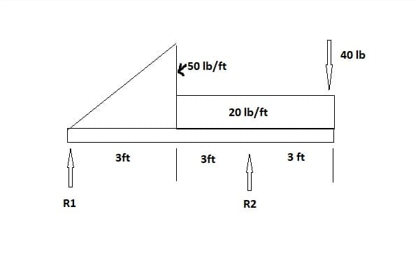 40 Ib
50 Ib/ft
20 Ib/ft
3ft
3ft
3 ft
R1
R2
