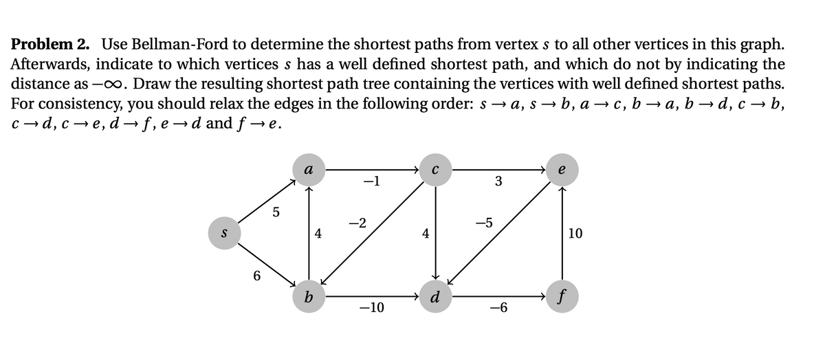 Problem 2. Use Bellman-Ford to determine the shortest paths from vertex s to all other vertices in this graph.
Afterwards, indicate to which vertices s has a well defined shortest path, and which do not by indicating the
distance as -o∞. Draw the resulting shortest path tree containing the vertices with well defined shortest paths.
For consistency, you should relax the edges in the following order: s → a, s → b, a → c, b → a, b → d, c → b,
с — а, с —е, d — f, e — d and f — e.
— а,
b, а — с, b
— а, b — d, с — b,
→ d and f -→e.
a
-1
3
5
-2
-5
S
4
4
10
6
b
d
f
-10
-6
