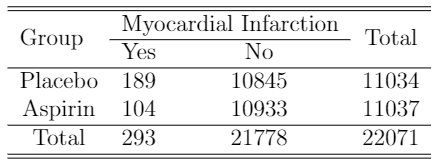 Myocardial Infarction
Group
Total
Yes
No
Placebo
189
10845
11034
Aspirin
104
10933
11037
Total
293
21778
22071
