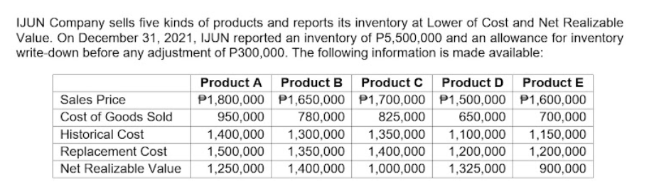 IJUN Company sells five kinds of products and reports its inventory at Lower of Cost and Net Realizable
Value. On December 31, 2021, IJUN reported an inventory of P5,500,000 and an allowance for inventory
write-down before any adjustment of P300,000. The following information is made available:
Product A Product B
Product C
Product D
Product E
Sales Price
P1,800,000 P1,650,000 P1,700,000 P1,500,000 P1,600,000
Cost of Goods Sold
950,000
780,000
825,000
650,000
700,000
Historical Cost
1,400,000
1,300,000
1,350,000
1,100,000
1,150,000
Replacement Cost
1,500,000
1,350,000
1,400,000
1,200,000
1,200,000
Net Realizable Value
1,250,000
1,400,000
1,000,000
1,325,000
900,000
