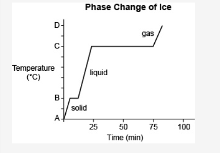 Phase Change of Ice
D-
gas
Temperature
("C)
liquid
B-
solid
A-
75
100
25
Time (min)
50
