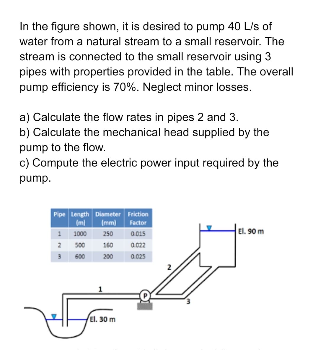 In the figure shown, it is desired to pump 40 L/s of
water from a natural stream to a small reservoir. The
stream is connected to the small reservoir using 3
pipes with properties provided in the table. The overall
pump efficiency is 70%. Neglect minor losses.
a) Calculate the flow rates in pipes 2 and 3.
b) Calculate the mechanical head supplied by the
pump to the flow.
c) Compute the electric power input required by the
pump.
Pipe Length Diameter Friction
(m) (mm) Factor
1
1000
El. 90 m
250
0.015
2
500
160
0.022
3
600
200
0.025
1
El. 30 m