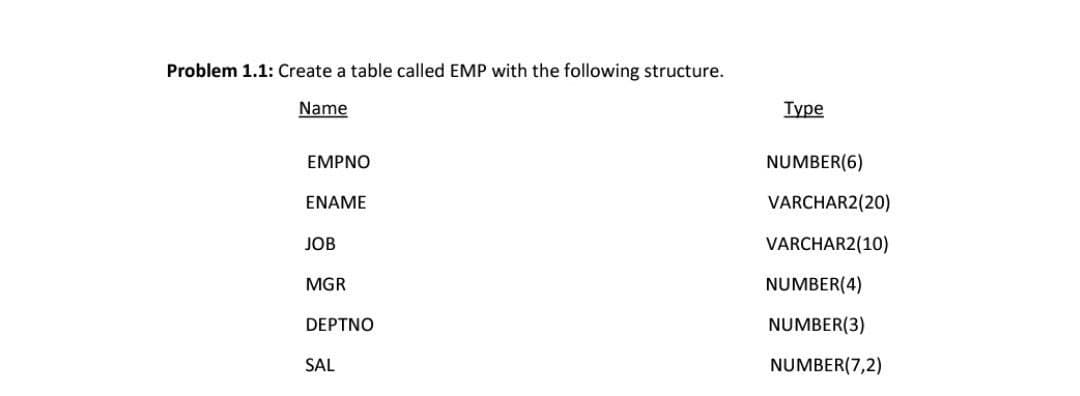 Problem 1.1: Create a table called EMP with the following structure.
Name
Туре
EMPNO
NUMBER(6)
ENAME
VARCHAR2(20)
JOB
VARCHAR2(10)
MGR
NUMBER(4)
DEPTNO
NUMBER(3)
SAL
NUMBER(7,2)
