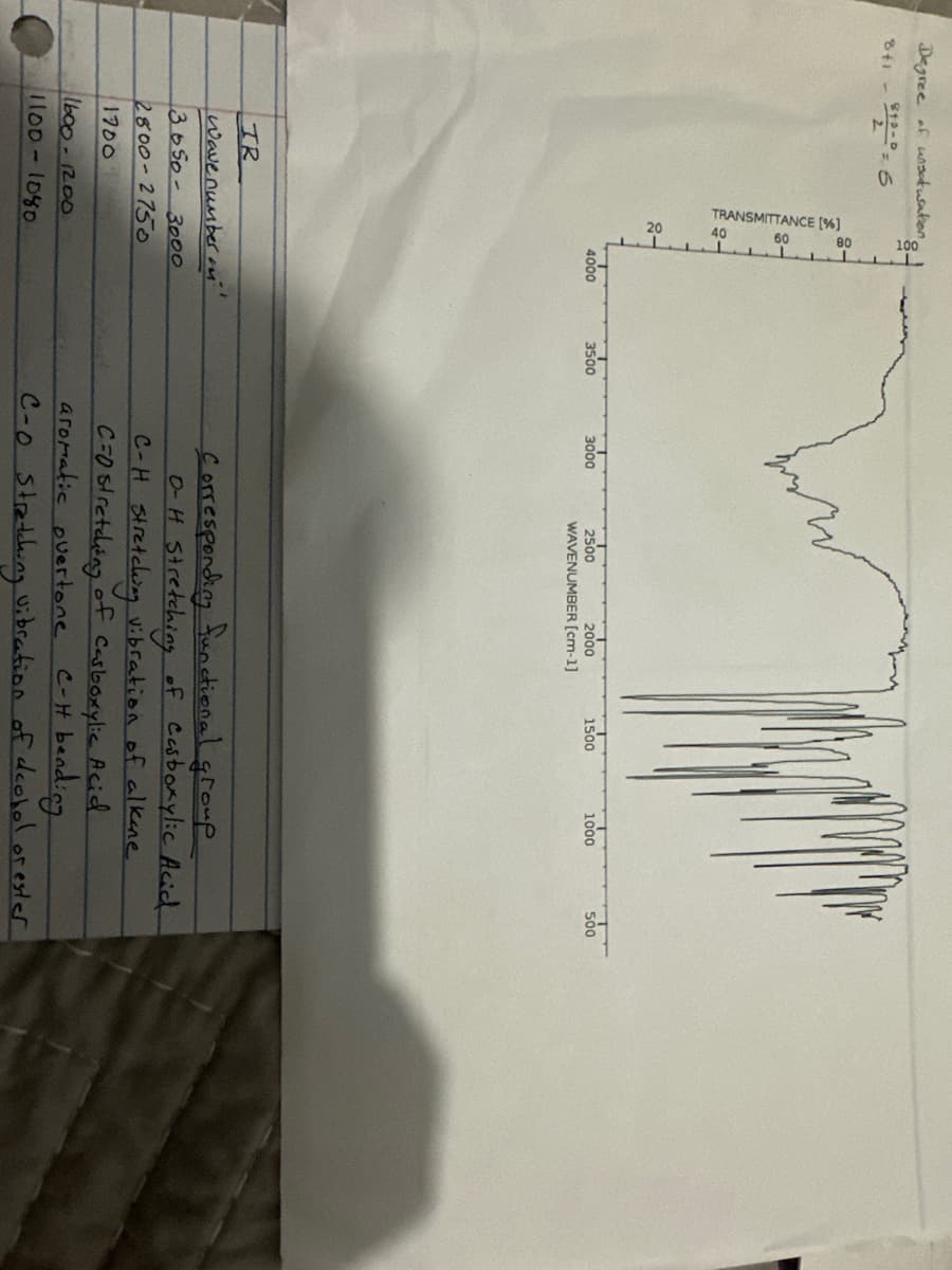 Degree of unsaturation,
8+1-812-06
TRANSMITTANCE [%]
210
4000
3500
3000
2500
2000
WAVENUMBER [cm-1]
1500
1000
500
TR
wavenumber
3650-3000
2800-2750
1700
1600-1200
1100-1080
Corresponding functional group
O-H Stretching of Casboxylic Acid
C-H Stretching vibration of alkane
C=O stretching of Carboxylic Acid
aromatic overtone
C-H bending
C-o Stretching vibration of alcohol or ester