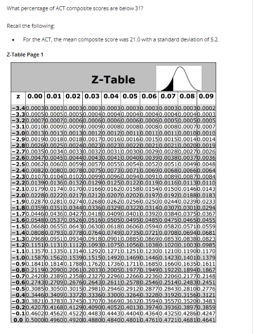 What percentage of ACT composite scores are below 31?
Recall the following:
For the ACT, the mean composite score was 21.0 with a standard deviation of 5.2.
Z-Table Page 1
Z-Table
z 0.00 0.01 0.02 0.03 0.04 0.05 0.06 0.07 0.08 0.09
-3.40.0003 0.0003 0.00030.0003 0.0003 0.0003 0.0003 0.0003 0.00030.0002
-3.30.00050.00050.00050.00040.00040.00040.00040.00040.00040.0003
-3.20.00070.00070.00060.00060.0006 0.00060.00060.00050.00050.0005
-3.10.00100.0009 0.00090.00090.0008 0.00080.0008 0.0008 0.00070.0007
-3.00.00130.00130.00130.00120.00120.00110.00110.00110.00100.0010
-2.90.00190.00180.00180.00170.00160.00160.00150.00150.00140.0014
-2.80.00260.00250.00240.00230.0023 0.0022 0.00210.00210.00200.0019
-2.70.00350.00340.00330.0032 0.00310.00300.00290.00280.00270.0026
-2.60.00470.00450.00440.00430.00410.00400.00390.00380.00370.0036
-2.50.00620.00600.00590.00570.0055 0.00540.00520.00510.00490.0048
-2.40.00820.00800.00780.00750.00730.00710.00690.00680.00660.0064
-2.30.01070.01040.01020.00990.00960.00940.00910.00890.00870.0084
-2.20.01390.01360.01320.01290.01250.01220.01190.01160.01130.0110
-2.10.01790.01740.01700.01660.01620.01580.01540.01500.01460.0143
-2.00.02280.02220.02170.02120.02070.02020.01970.01920.01880.0183
-1.90.02870.02810.02740.02680.02620.02560.02500.02440.02390.0233
1.80.03590.03510.03440.03360.03290.03220.03140.0307/0.03010.0294
-1.70.04460.0436 0.04270.04180.04090.04010.03920.03840.03750.0367
-1.60.05480.05370.05260.05160.05050.04950.04850.04750.04650.0455
-1.50.06680.06550.06430.06300.06180.06060.05940.05820.05710.0559
-1.40.08080.07930.07780.07640.07490.07350.07210.07080.06940.0681
-1.30.09680.09510.09340.09180.09010.08850.08690.08530.08380.0823
-1.20.11510.11310.11120.10930.10750.10560.10380.10200.10030.0985
-1.10.13570.13350.13140.12920.1271 0.12510.12300.12100.11900.1170
-1.00.15870.15620.15390.15150.14920.14690.14460.14230.14010.1379
-0.90.18410.18140.17880.17620.17360.17110.1685 0.16600.16350.1611
-0.80.21190.2090 0.20610.20330.20050.19770.19490.19220.18940.1867
-0.70.24200.23890.23580.23270.22960.22660.22360.22060.21770.2148
-0.60.27430.27090.26760.26430.26110.25780.25460.25140.24830.2451
-0.50.30850.3050 0.30150.29810.29460.29120.2877 0.28430.28100.2776
-0.40.34460.3409 0.33720.33360.33000.32640.32280.31920.31560.3121
-0.30.38210.37830.37450.37070.36690.36320.35940.35570.35200.3483
-0.20.42070.41680.41290.40900.40520.40130.39740.39360.38970.3859
-0.10.46020.45620.45220.44830.44430.44040.43640.43250.42860.4247
0.0 0.50000.4960l0.49200.48800.48400.48010.47610.47210.46810.4641