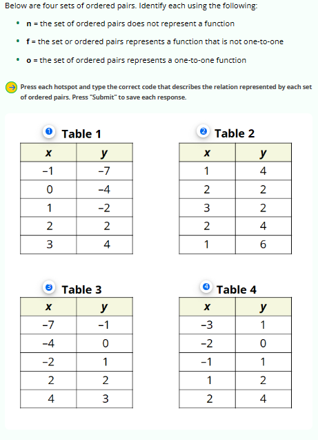 Below are four sets of ordered pairs. Identify each using the following:
• n = the set of ordered pairs does not represent a function
• f = the set or ordered pairs represents a function that is not one-to-one
• o = the set of ordered pairs represents a one-to-one function
Press each hotspot and type the correct code that describes the relation represented by each set
of ordered pairs. Press "Submit" to save each response.
X
-1
0
1
2
3
X
-7
-4
-2
2
4
Table 1
y
-7
-4
-2
Table 3
2
4
y
-1
0
1
2
WN
3
X
1
2
3
2
1
Table 2
X
-3
-2
-1
1
2
Table 4
y
4
2
246
y
1
0
1
2
4