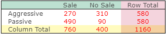 Sale
No Sale
Row Total
Aggressive
Passive
270
310
580
490
90
580
Column Total
760
400
1160
