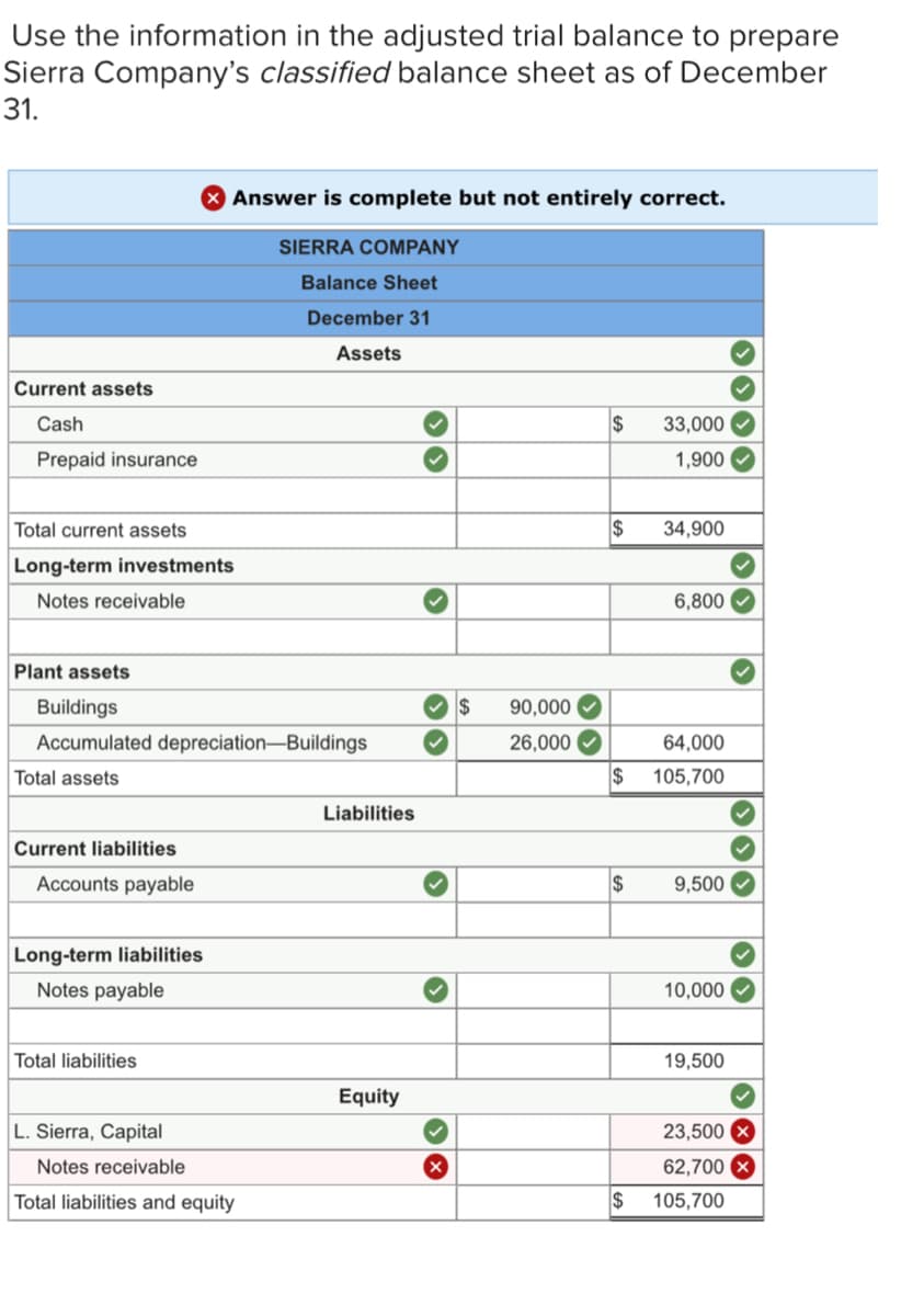 Use the information in the adjusted trial balance to prepare
Sierra Company's classified balance sheet as of December
31.
X Answer is complete but not entirely correct.
SIERRA COMPANY
Balance Sheet
December 31
Assets
Current assets
Cash
$
33,000
Prepaid insurance
1,900
Total current assets
$
34,900
Long-term investments
Notes receivable
6,800
Plant assets
Buildings
Accumulated depreciation-Buildings
Total assets
Current liabilities
Accounts payable
Long-term liabilities
Notes payable
Total liabilities
L. Sierra, Capital
Notes receivable
Total liabilities and equity
Liabilities
Equity
✓
✓$ 90,000
26,000
✓
X
$
$
$
3
64,000
105,700
9,500
10,000
19,500
23,500 X
62,700 x
105,700