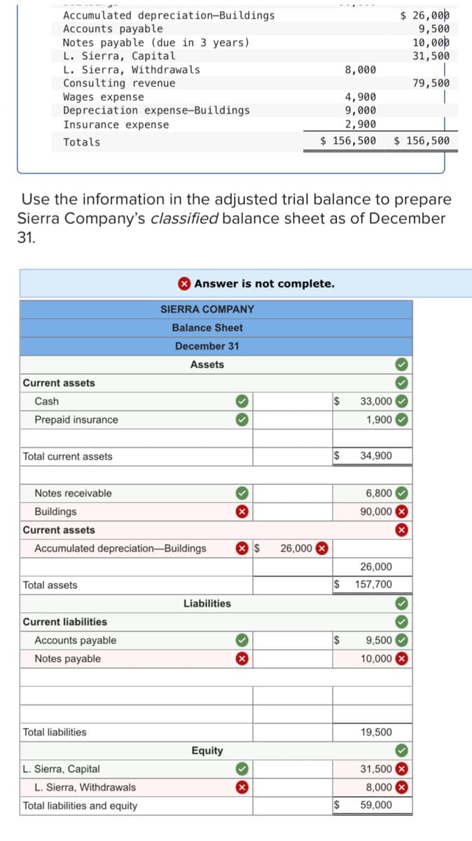 $ 26,000
Accumulated depreciation-Buildings
Accounts payable
9,500
10,000
Notes payable (due in 3 years)
L. Sierra, Capital
31,500
8,000
L. Sierra, Withdrawals.
Consulting revenue
Wages expense
79,500
4,900
9,000
Depreciation expense-Buildings
Insurance expense
Totals.
2,900
$ 156,500 $ 156,500
Use the information in the adjusted trial balance to prepare
Sierra Company's classified balance sheet as of December
31.
Answer is not complete.
✓
Current assets
✓
Cash
$
Prepaid insurance
Total current assets
$
Notes receivable
Buildings
Current assets
Accumulated depreciation-Buildings
Total assets
Current liabilities
Accounts payable
Notes payable
Total liabilities
L. Sierra, Capital
L. Sierra, Withdrawals
Total liabilities and equity
SIERRA COMPANY
Balance Sheet
December 31
Assets
Liabilities
Equity
✓
>>
X
X
$ 26,000 X
$
$
$
33,000
1,900✔
34,900
6,800✔
90,000 X
26,000
157,700
9,500✔
10,000 X
19,500
31,500
✓
8,000 X
59,000