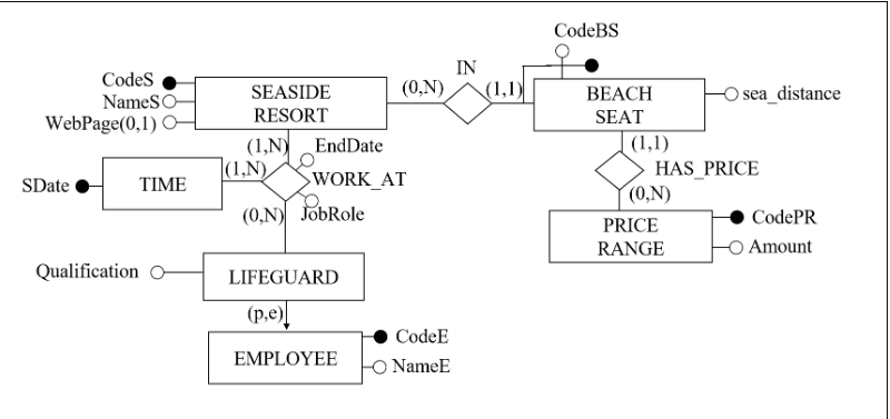 CodeS
NameSO-
WebPage(0,1)
SDate
TIME
Qualification.
SEASIDE
RESORT
(1,N) EndDate
(1,N)
>WORK_AT
(0,N) JobRole
LIFEGUARD
(p.e)
EMPLOYEE
(0,N) (1,1)
IN
CodeE
-O NameE
CodeBS
BEACH
SEAT
(1,1)
HAS_PRICE
(0,N)
-O sea_distance
PRICE
RANGE
CodePR
-O Amount