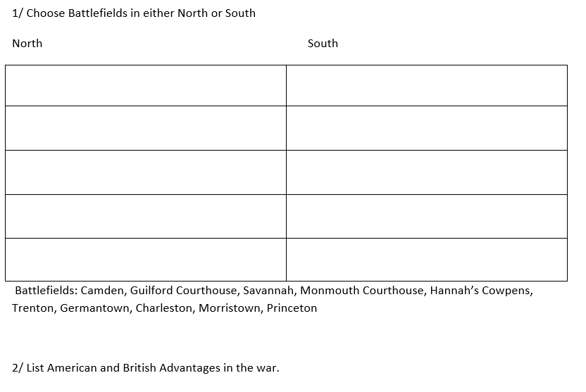 1/ Choose Battlefields in either North or South
North
South
Battlefields: Camden, Guilford Courthouse, Savannah, Monmouth Courthouse, Hannah's Cowpens,
Trenton, Germantown, Charleston, Morristown, Princeton
2/ List American and British Advantages in the war.
