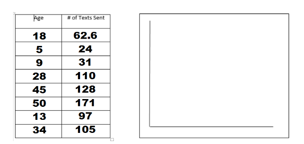 Age
18
5
9
28
45
50
13
34
# of Texts Sent
62.6
24
31
110
128
171
97
105