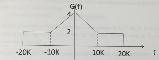 G(f)
4
2
-20K
-10K
10K
20K
